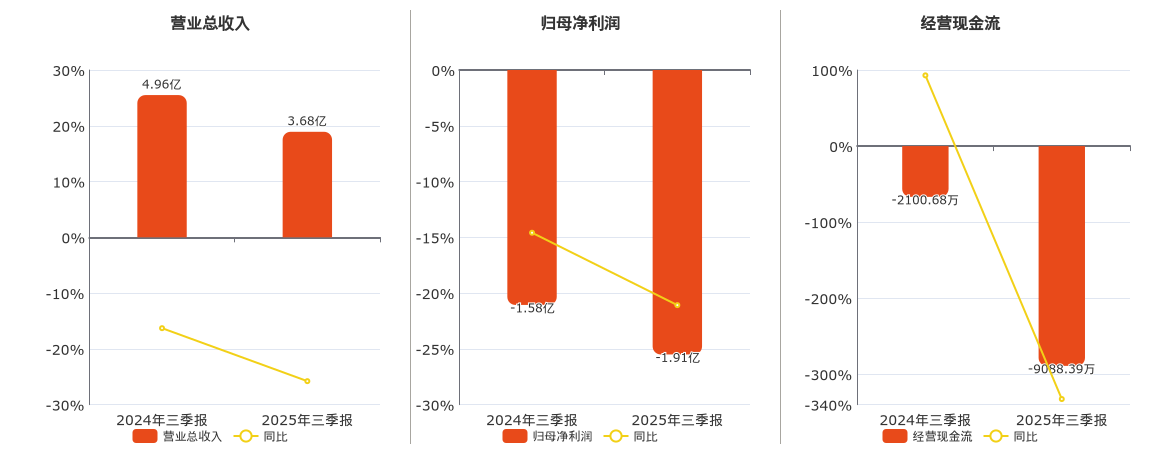 安路科技(688107.SH)：2025年三季报净利润为-1.91亿元，同比亏损扩大