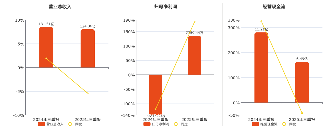 万凯新材(301216.SZ)：2025年三季报净利润为7759.44万元
