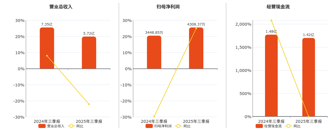 福莱蒽特(605566.SH)：2025年三季报净利润为4308.37万元