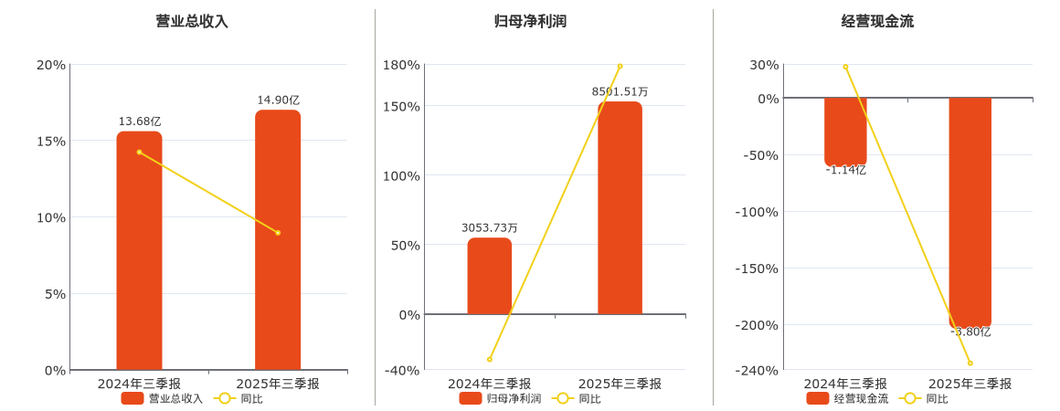 交控科技(688015.SH)：2025年三季报净利润为8501.51万元、同比较去年同期上涨178.40%