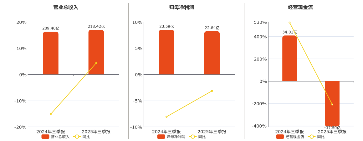 中国通号(688009.SH)：2025年三季报净利润为22.84亿元、同比较去年同期下降3.16%