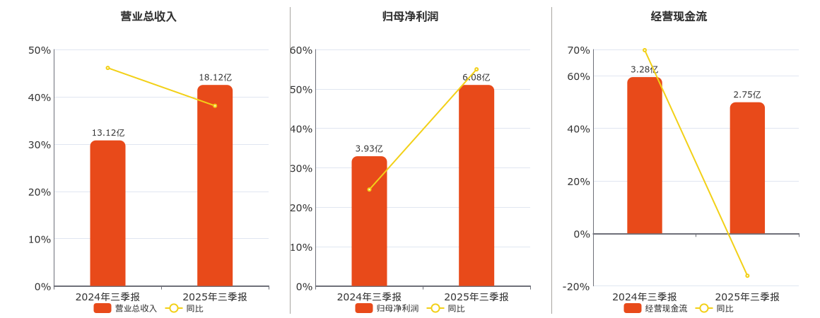 安集科技(688019.SH)：2025年三季报净利润为6.08亿元