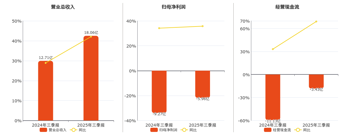 君实生物(688180.SH)：2025年三季报净利润为-5.96亿元