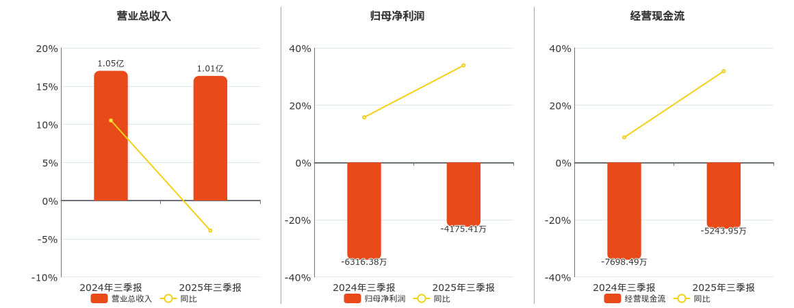 博睿数据(688229.SH)：2025年三季报净利润为-4175.41万元