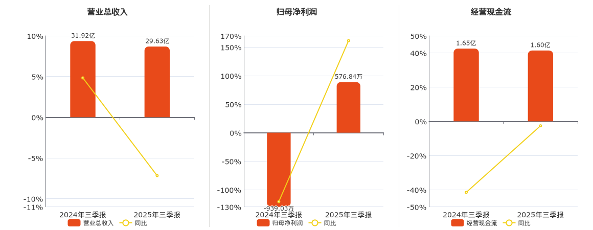 聚石化学(688669.SH)：2025年三季报净利润为576.84万元