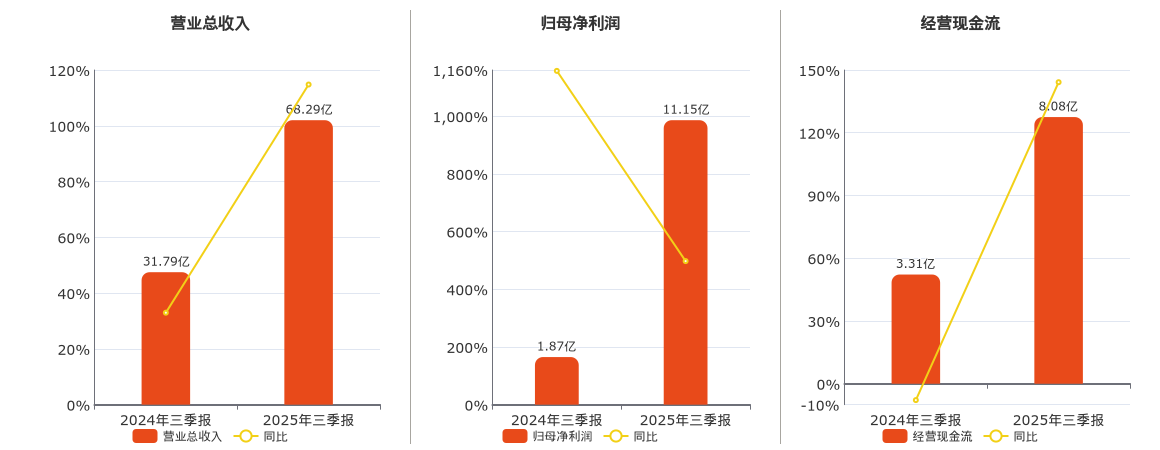 生益电子(688183.SH)：2025年三季报净利润为11.15亿元、同比较去年同期上涨497.61%