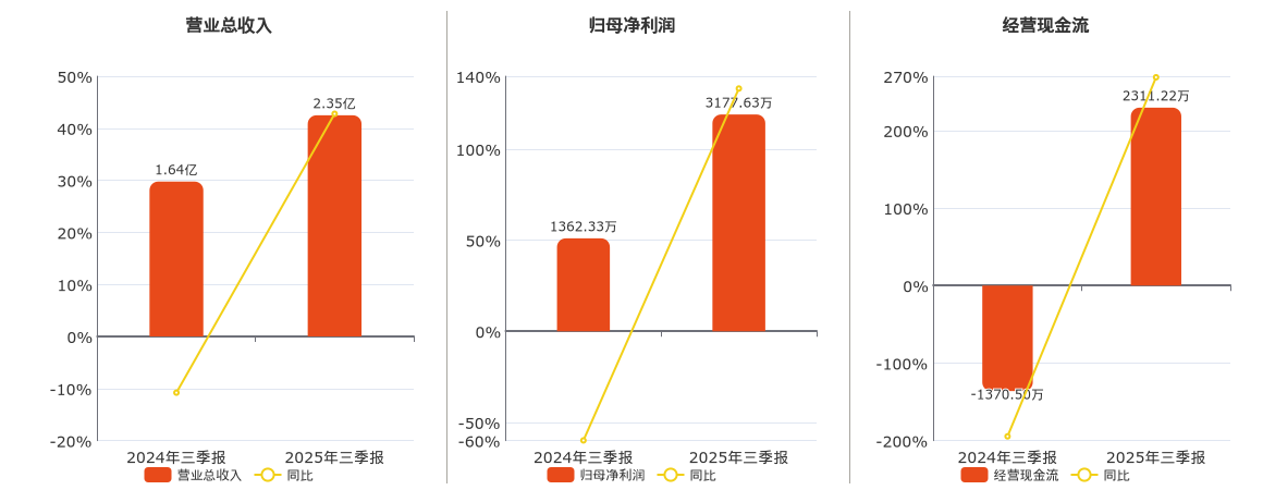 集智股份(300553.SZ)：2025年三季报净利润为3177.63万元