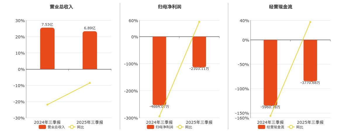 雄塑科技(300599.SZ)：2025年三季报净利润为-2103.11万元