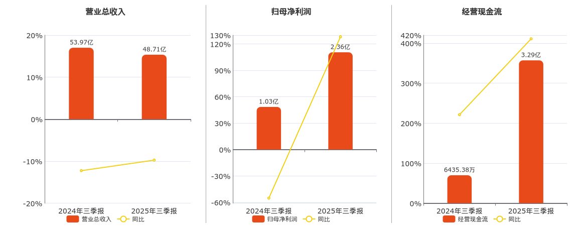 三元股份(600429.SH)：2025年三季报净利润为2.36亿元、同比较去年同期上涨124.84%