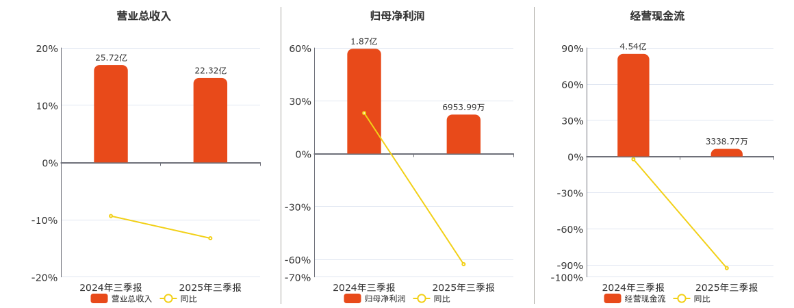 津药药业(600488.SH)：2025年三季报净利润为6953.99万元、同比较去年同期下降62.75%