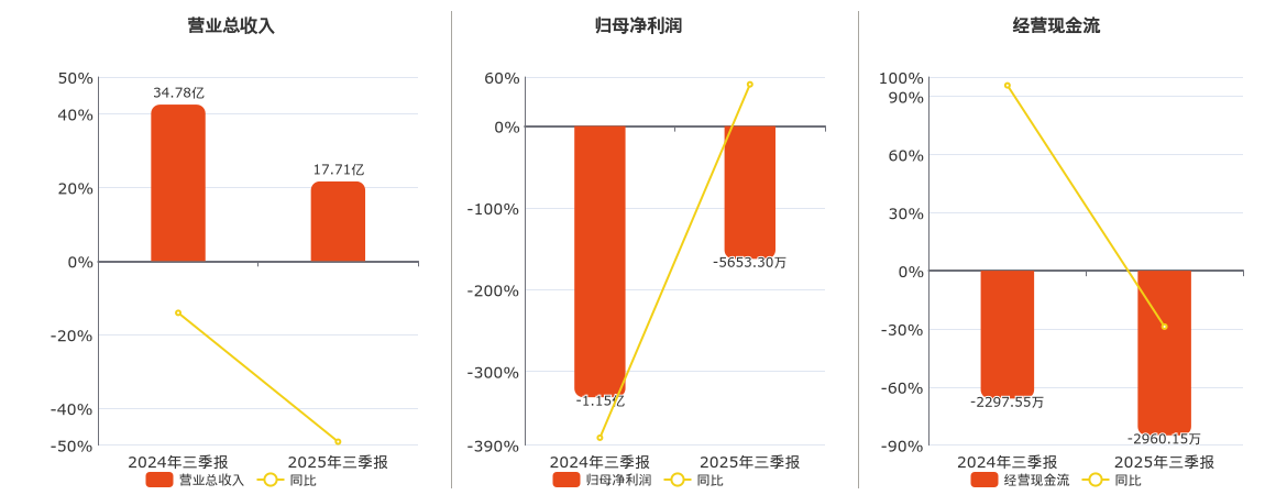 金证股份(600446.SH)：2025年三季报净利润为-5653.30万元