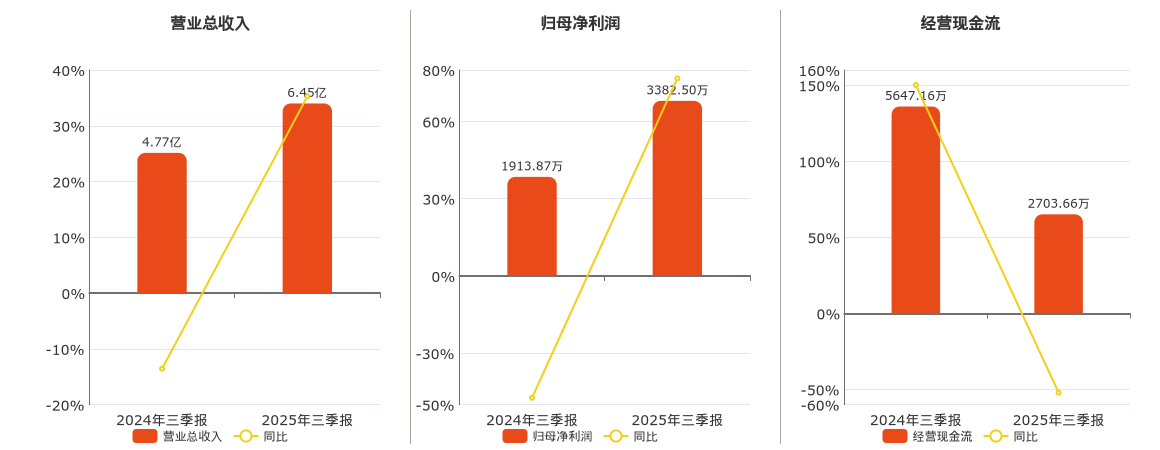 宏德股份(301163.SZ)：2025年三季报净利润为3382.50万元