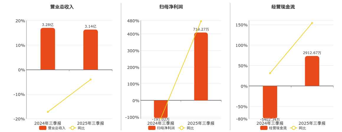 招标股份(301136.SZ)：2025年三季报净利润为718.27万元，同比扭亏为盈