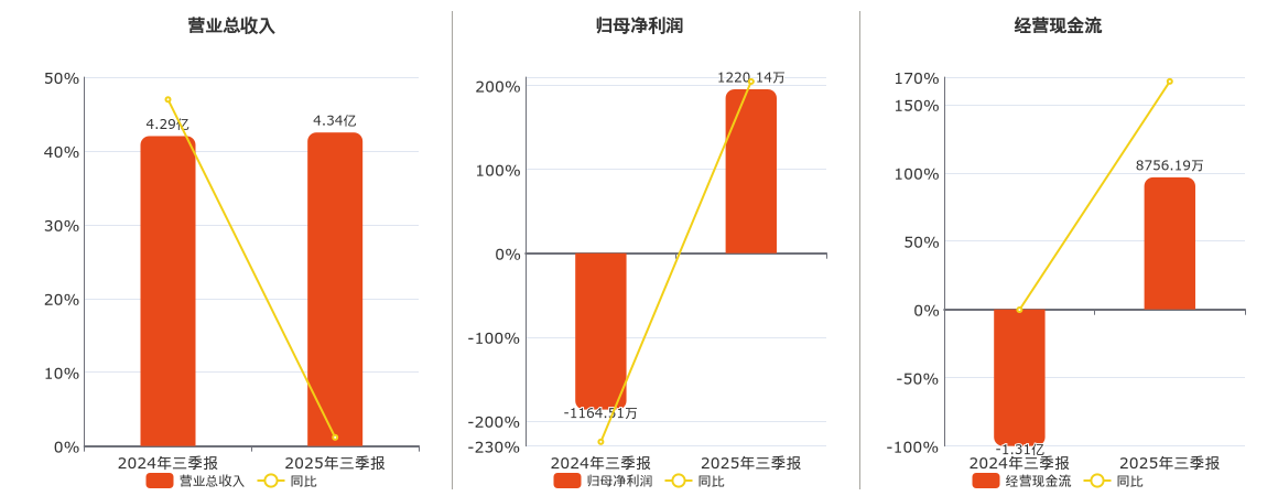 宏英智能(001266.SZ)：2025年三季报净利润为1220.14万元