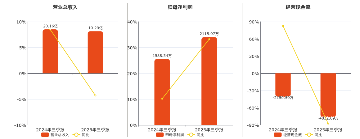石基信息(002153.SZ)：2025年三季报净利润为2115.97万元