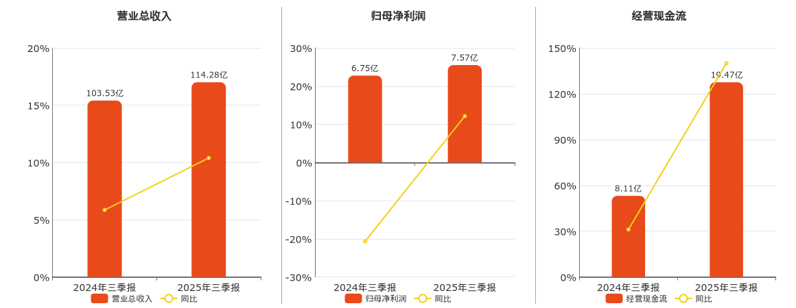 杭氧股份(002430.SZ)：2025年三季报净利润为7.57亿元、同比较去年同期上涨12.14%