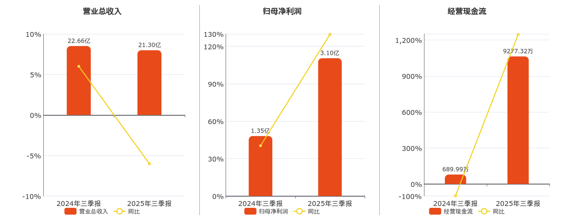 九牧王(601566.SH)：2025年三季报净利润为3.10亿元
