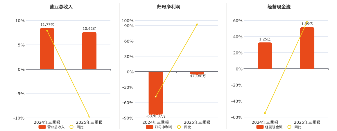 好想你(002582.SZ)：2025年三季报净利润为-470.88万元