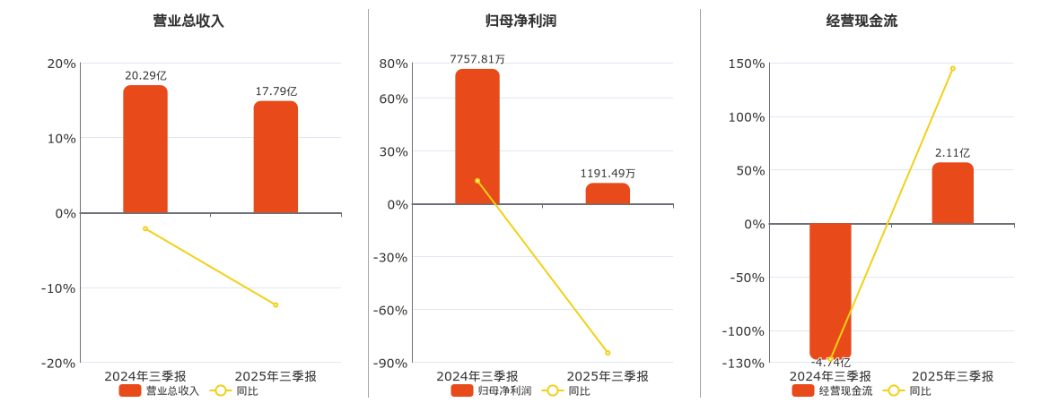 华昌达(300278.SZ)：2025年三季报净利润为1191.49万元、同比较去年同期下降84.64%