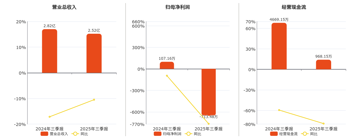 利德曼(300289.SZ)：2025年三季报净利润为-713.48万元，同比由盈转亏
