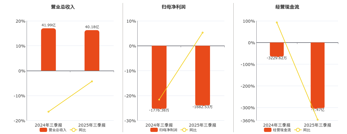 跨境通(002640.SZ)：2025年三季报净利润为-1682.53万元