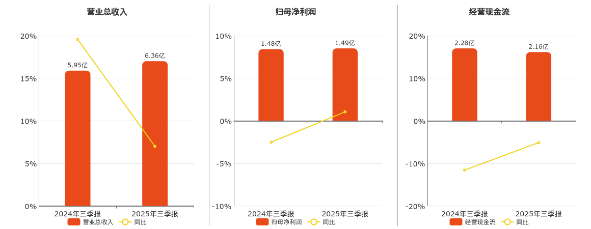 长白山(603099.SH)：2025年三季报净利润为1.49亿元、同比较去年同期上涨1.05%
