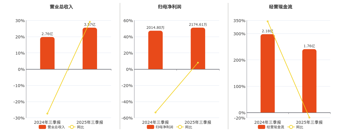 久之洋(300516.SZ)：2025年三季报净利润为2174.61万元、同比较去年同期上涨7.93%