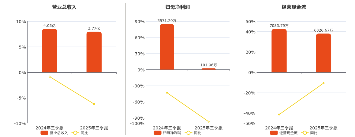 桂发祥(002820.SZ)：2025年三季报净利润为101.96万元、同比较去年同期下降97.15%