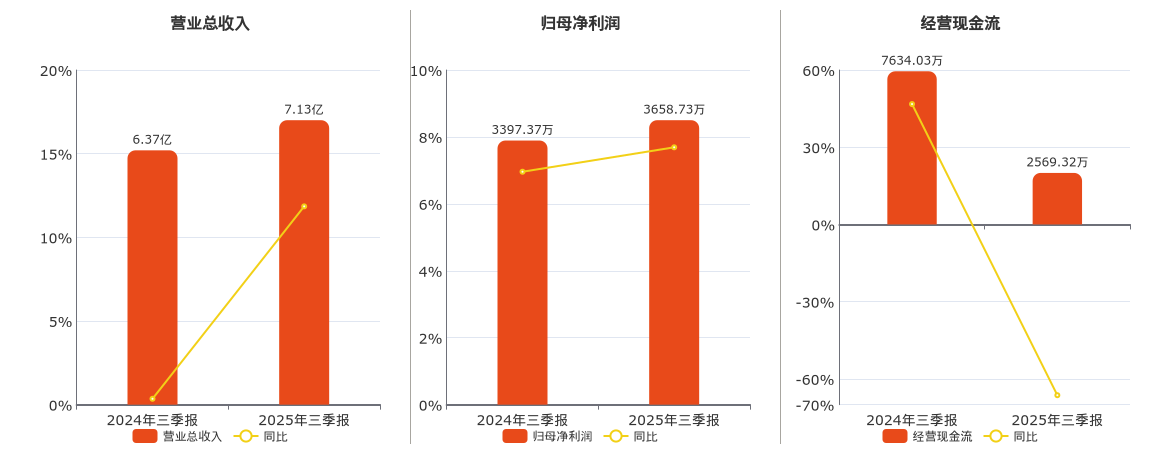 新通联(603022.SH)：2025年三季报净利润为3658.73万元