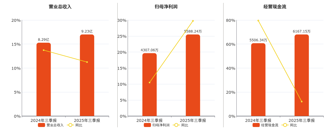 晋拓股份(603211.SH)：2025年三季报净利润为5588.24万元