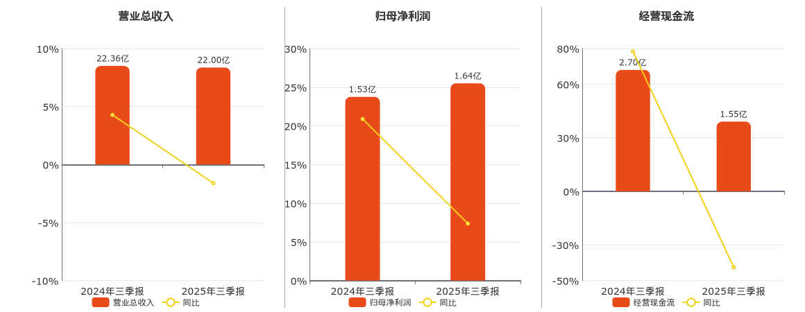 常润股份(603201.SH)：2025年三季报净利润为1.64亿元