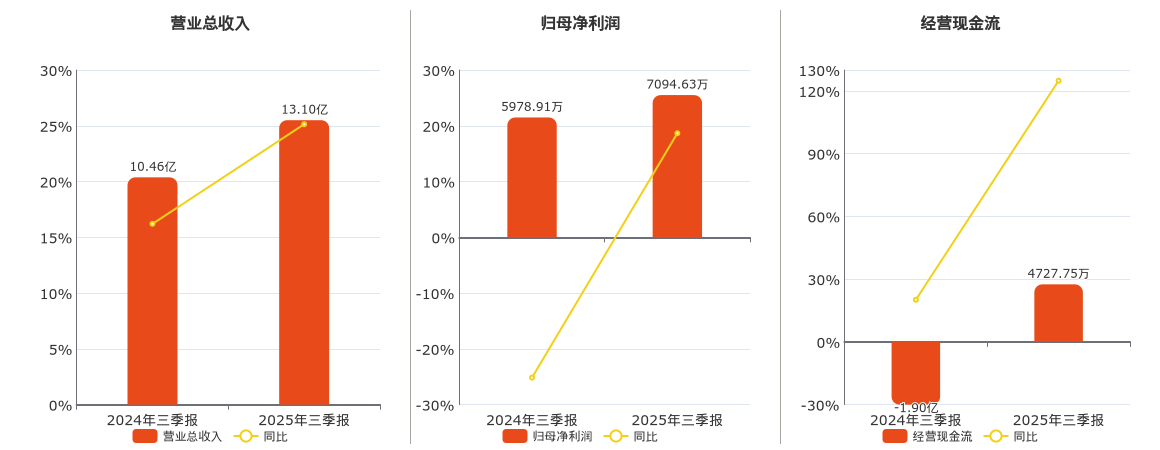隆达股份(688231.SH)：2025年三季报净利润为7094.63万元