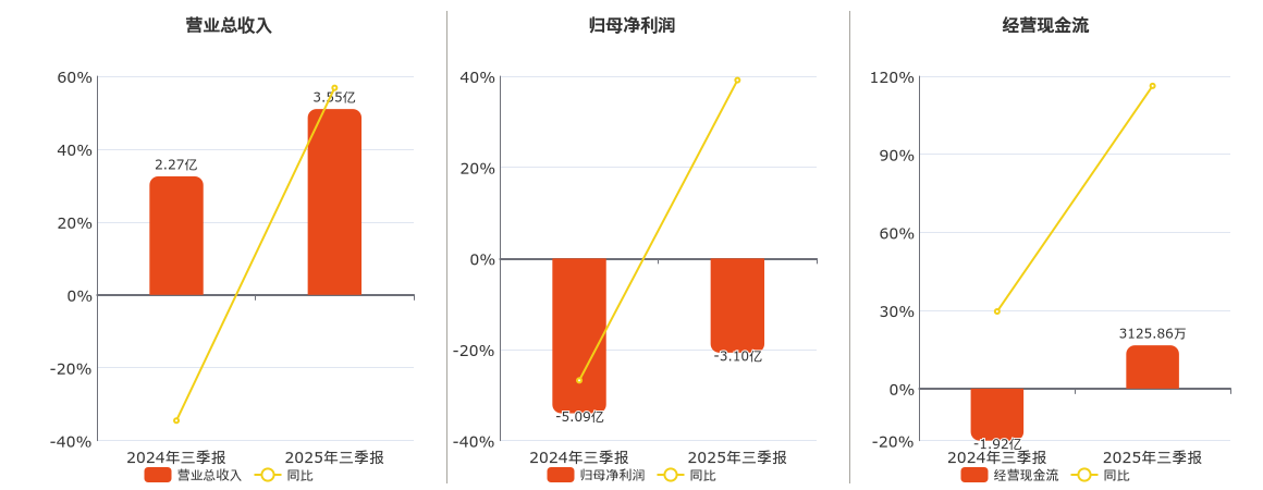 云从科技(688327.SH)：2025年三季报净利润为-3.10亿元