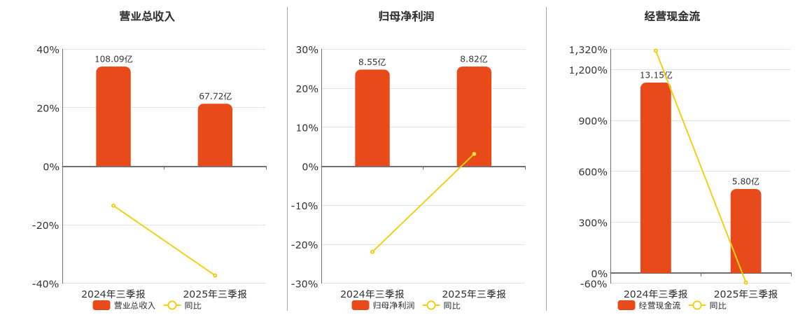 周大生(002867.SZ)：2025年三季报净利润为8.82亿元