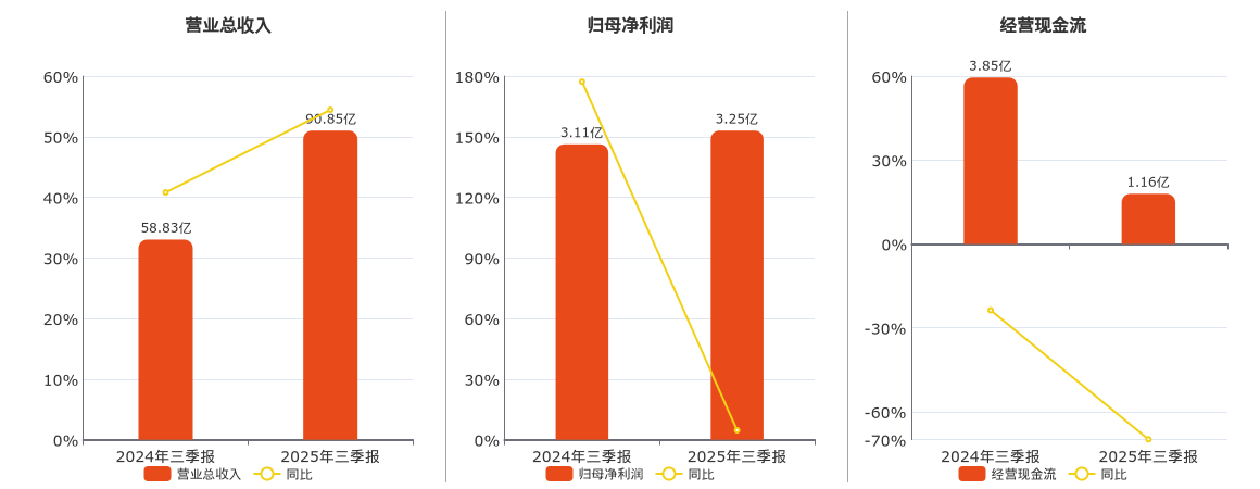 富临精工(300432.SZ)：2025年三季报净利润为3.25亿元