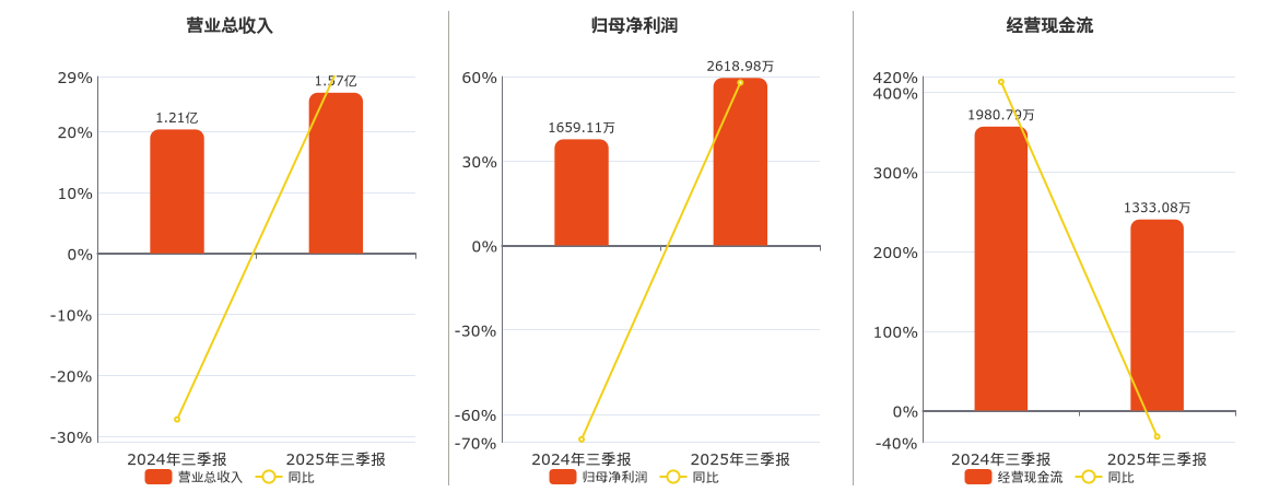 坤恒顺维(688283.SH)：2025年三季报净利润为2618.98万元