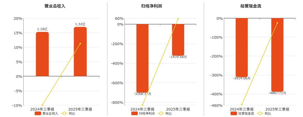 英方软件(688435.SH)：2025年三季报净利润为-1470.58万元