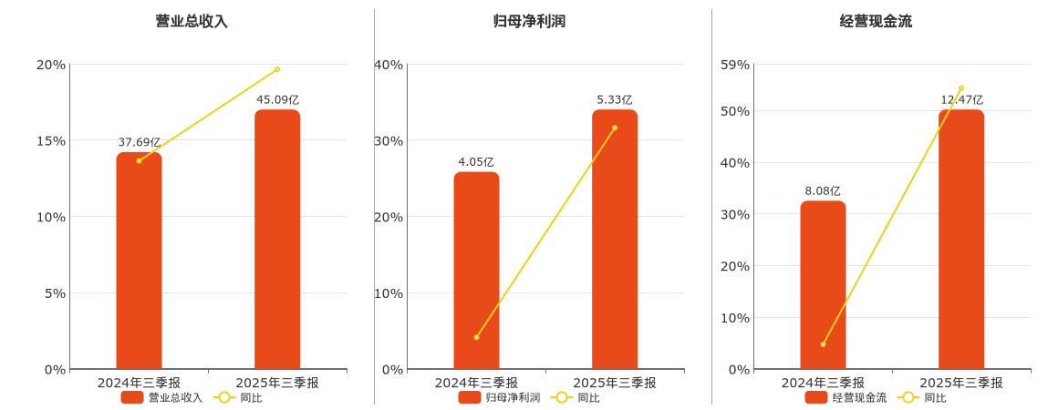 宁波远洋(601022.SH)：2025年三季报净利润为5.33亿元、同比较去年同期上涨31.61%