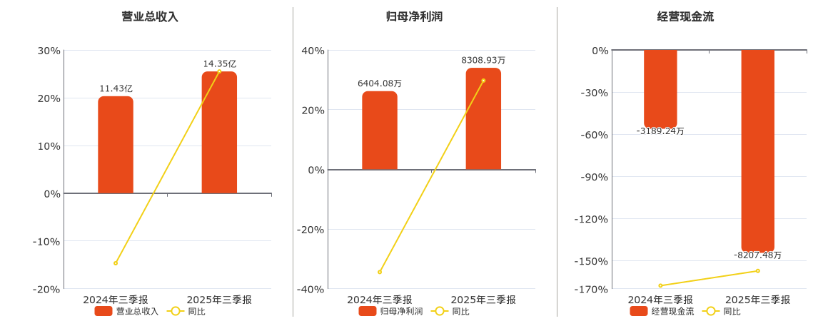 凯立新材(688269.SH)：2025年三季报净利润为8308.93万元、同比较去年同期上涨29.74%