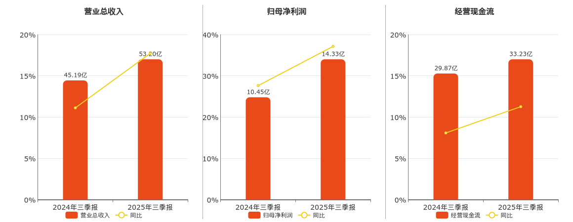 南网储能(600995.SH)：2025年三季报净利润为14.33亿元、同比较去年同期上涨37.13%