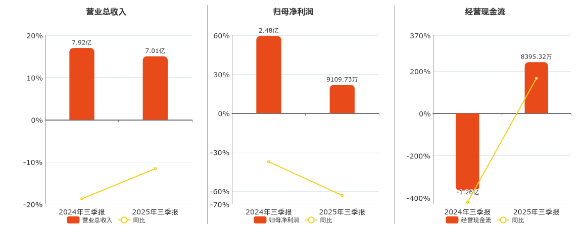 振华风光(688439.SH)：2025年三季报净利润为9109.73万元、同比较去年同期下降63.33%