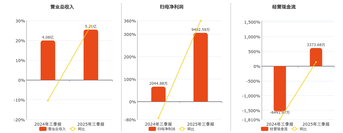 骄成超声(688392.SH)：2025年三季报净利润为9402.59万元