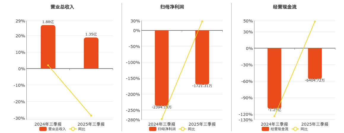 九州一轨(688485.SH)：2025年三季报净利润为-1721.31万元，同比亏损减少