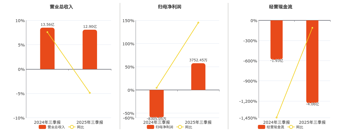 *ST围海(002586.SZ)：2025年三季报净利润为3752.45万元，同比扭亏为盈