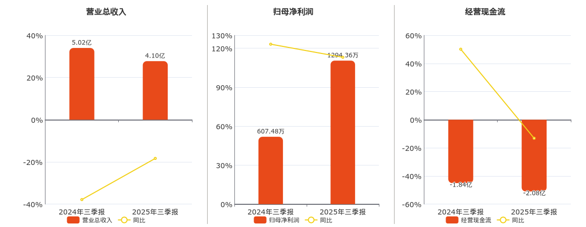 文科股份(002775.SZ)：2025年三季报净利润为1294.36万元、同比较去年同期上涨113.07%
