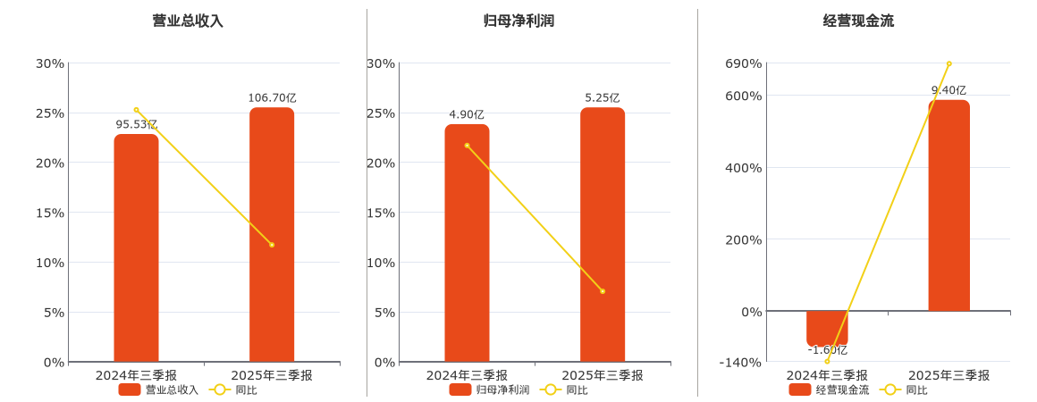 密尔克卫(603713.SH)：2025年三季报净利润为5.25亿元
