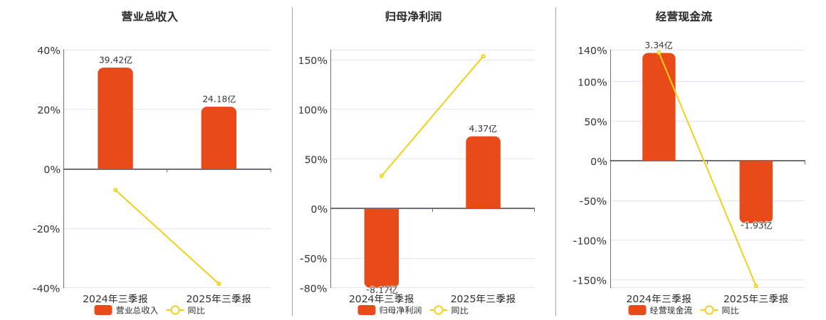 山子高科(000981.SZ)：2025年三季报净利润为4.37亿元