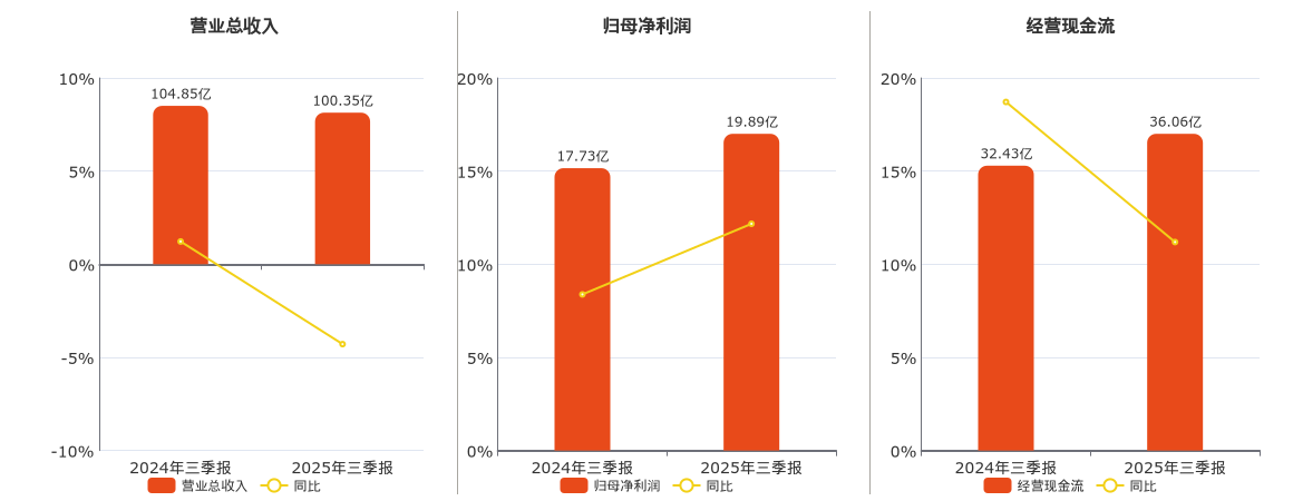 福能股份(600483.SH)：2025年三季报净利润为19.89亿元、同比较去年同期上涨12.17%