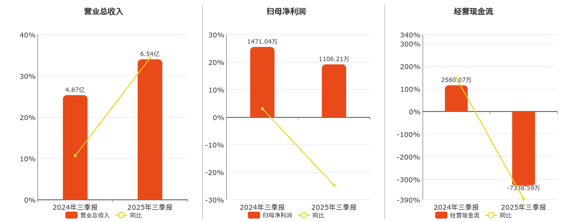德宏股份(603701.SH)：2025年三季报净利润为1106.21万元、同比较去年同期下降24.80%