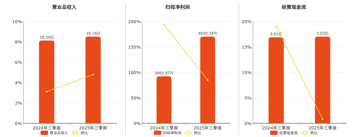 统一股份(600506.SH)：2025年三季报净利润为4920.34万元、同比较去年同期上涨84.70%